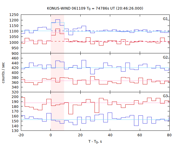 light curves