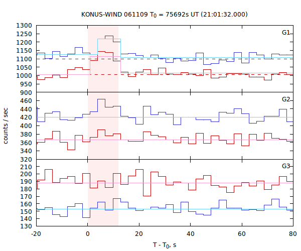 light curves
