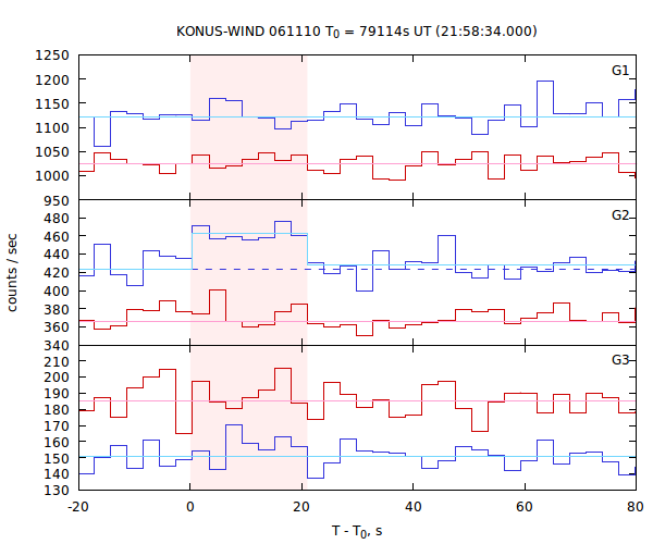 light curves