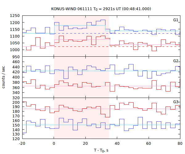 light curves