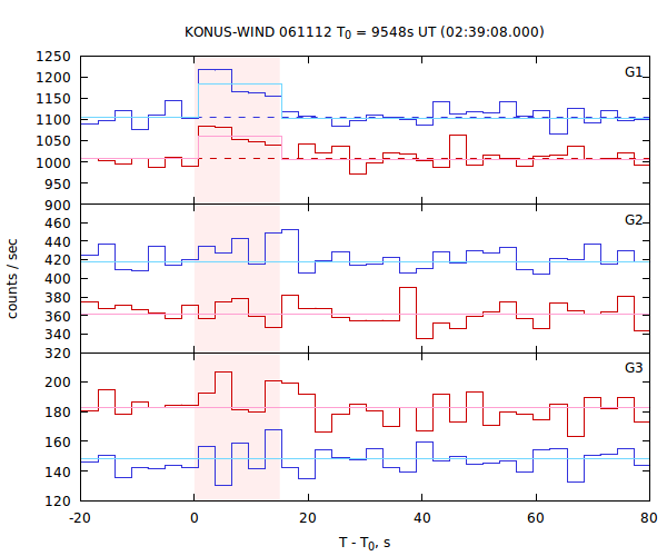 light curves