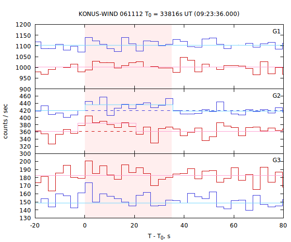 light curves