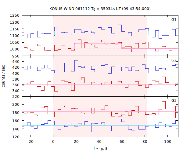 light curves