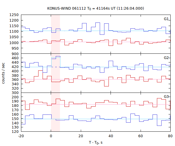 light curves