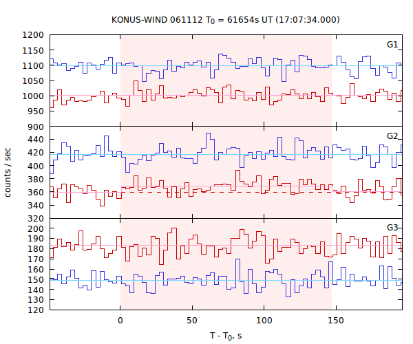light curves