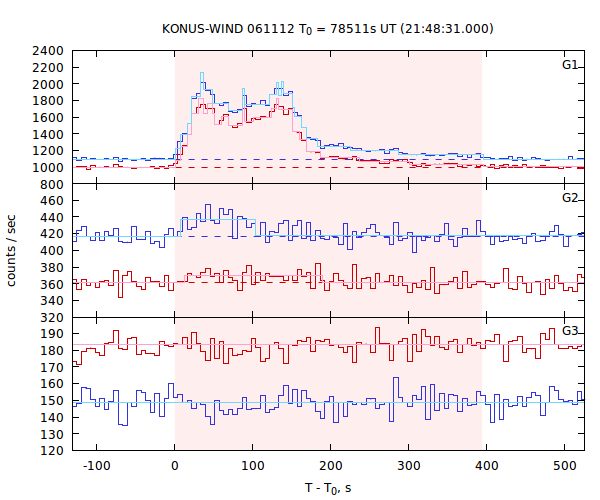 light curves