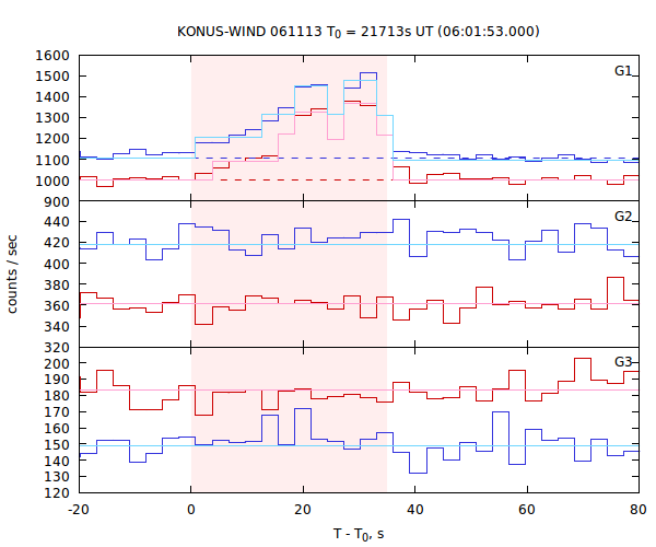 light curves