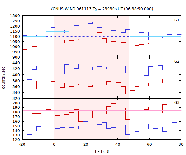 light curves