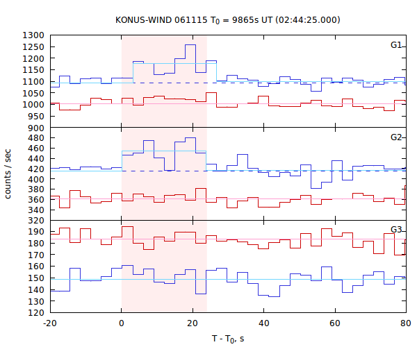 light curves