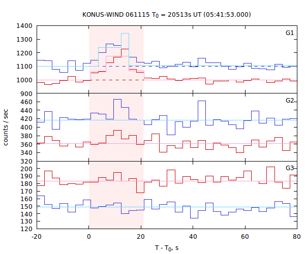 light curves
