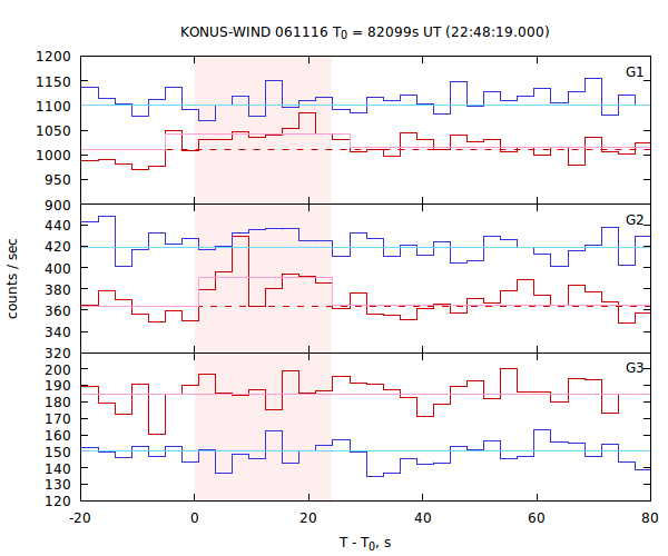 light curves