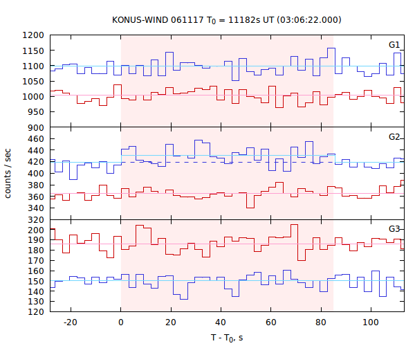 light curves