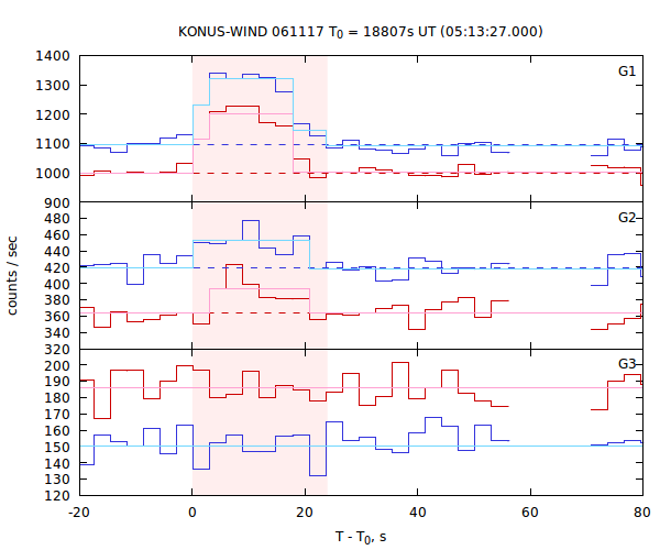 light curves
