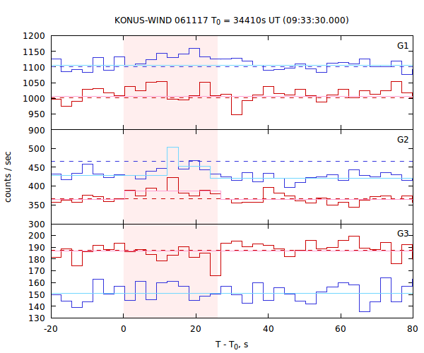light curves