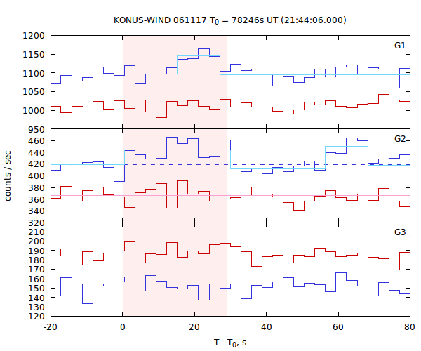 light curves