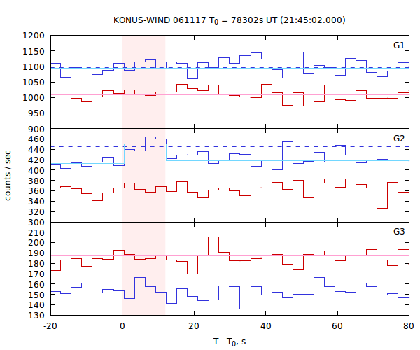 light curves