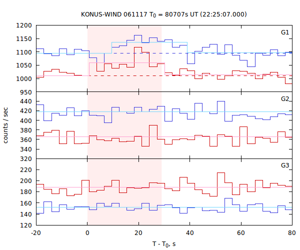 light curves