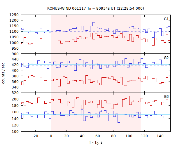 light curves
