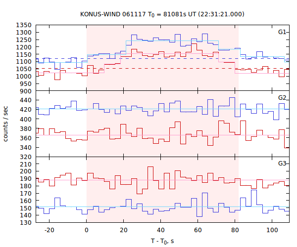 light curves