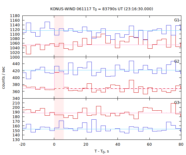 light curves
