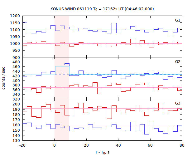 light curves