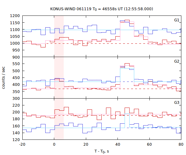 light curves