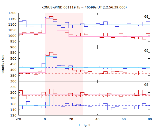 light curves