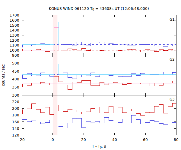 light curves