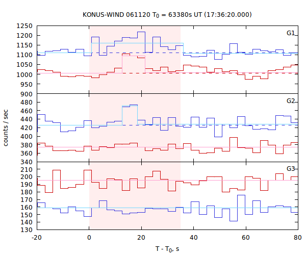 light curves
