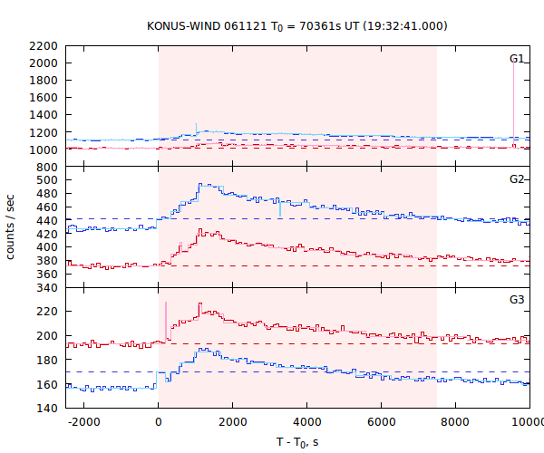 light curves