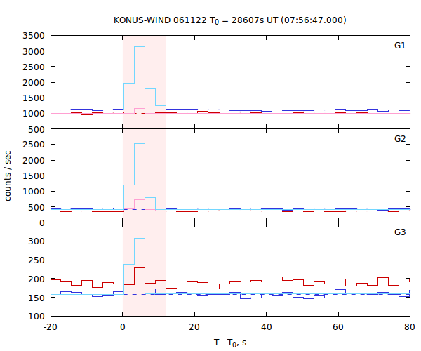 light curves