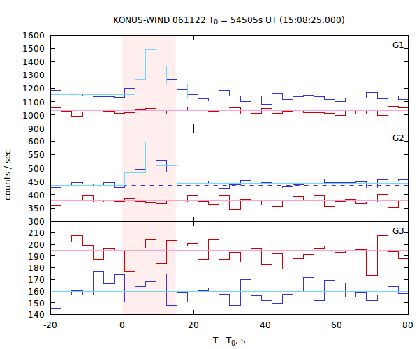 light curves