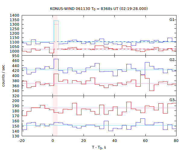 light curves