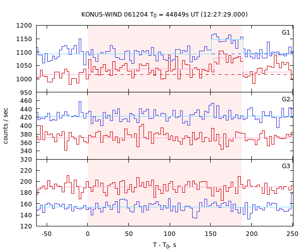 light curves