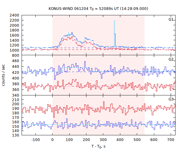 light curves