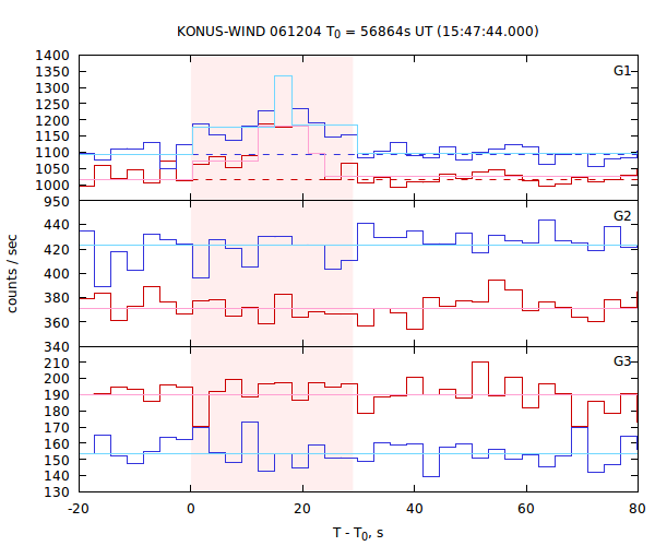 light curves