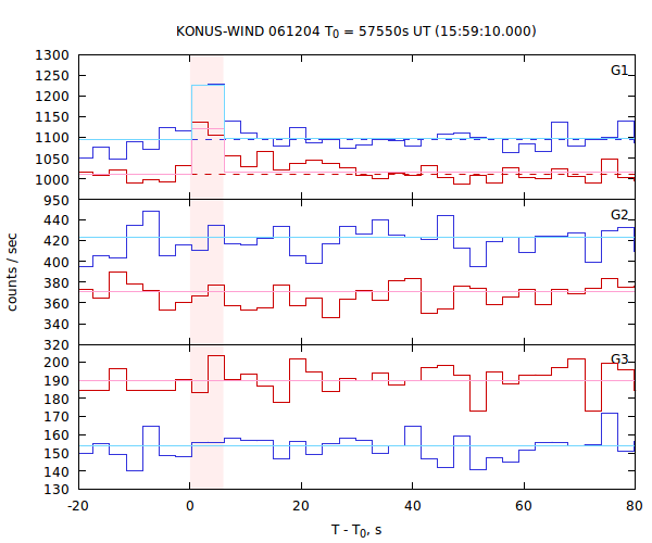 light curves