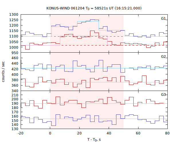 light curves