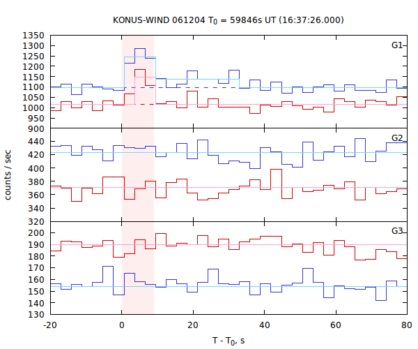 light curves