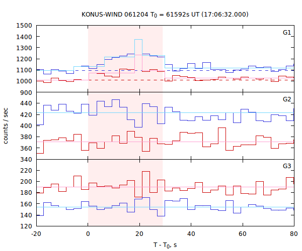 light curves