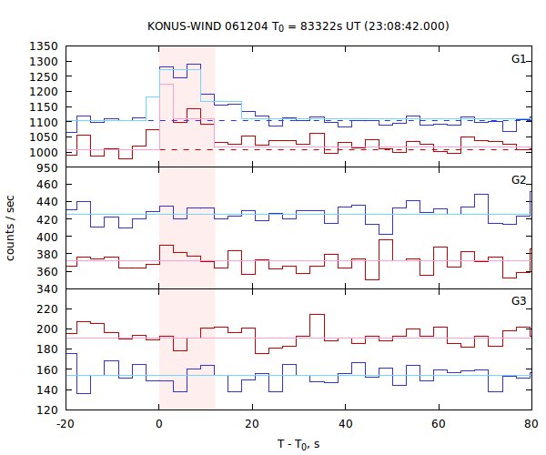 light curves