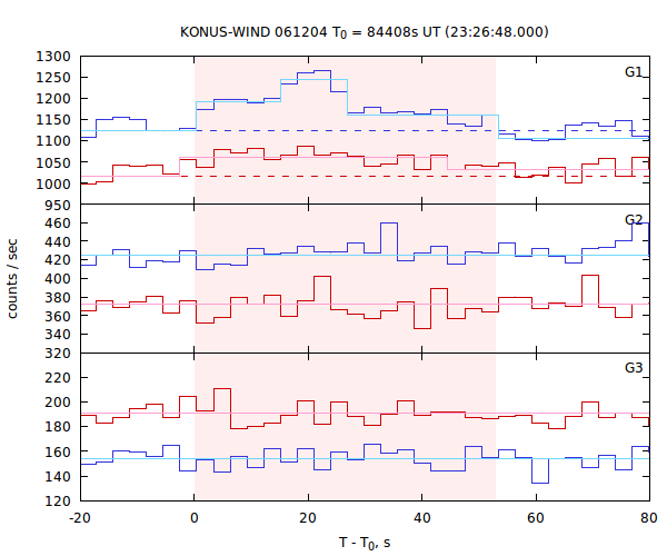 light curves