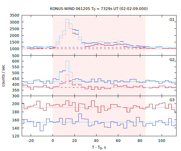 light curves