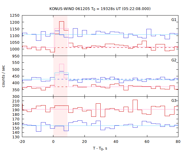 light curves