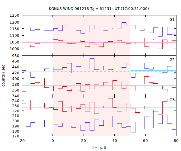 light curves