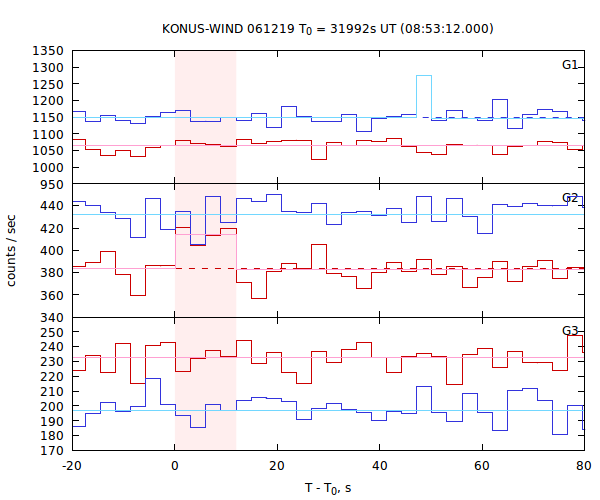 light curves
