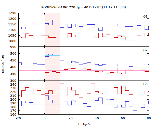 light curves