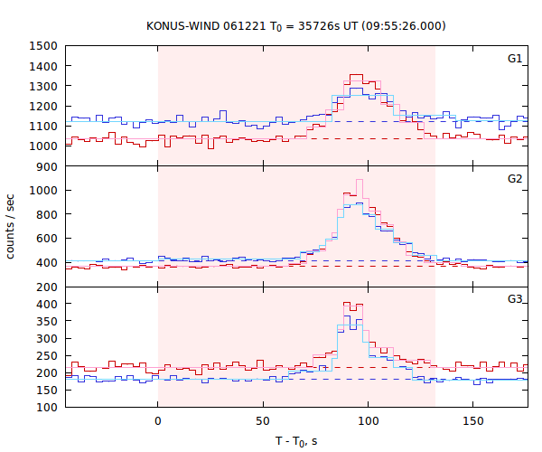 light curves