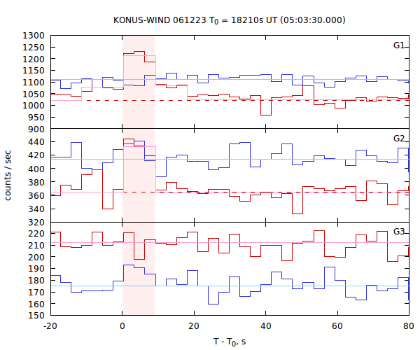 light curves