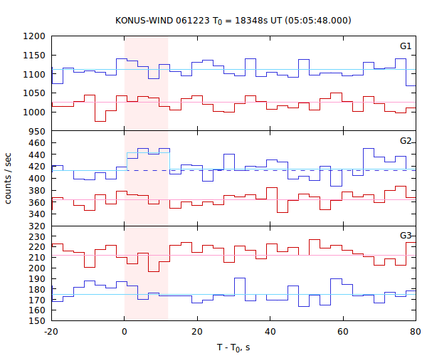 light curves
